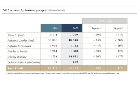 lvmh report 2022